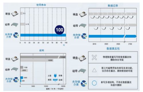 冷存儲龍頭紫晶存儲 撬動企業(yè)級數(shù)據(jù)儲存的冰山，構(gòu)建數(shù)據(jù)處理與存儲服務(wù)新生態(tài)